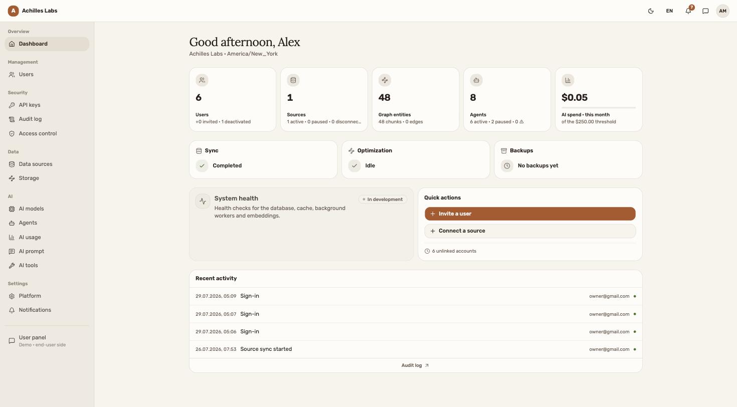 Administrator dashboard of the self-hosted AI platform: people, connected sources, knowledge graph, running agents and AI spending on one screen