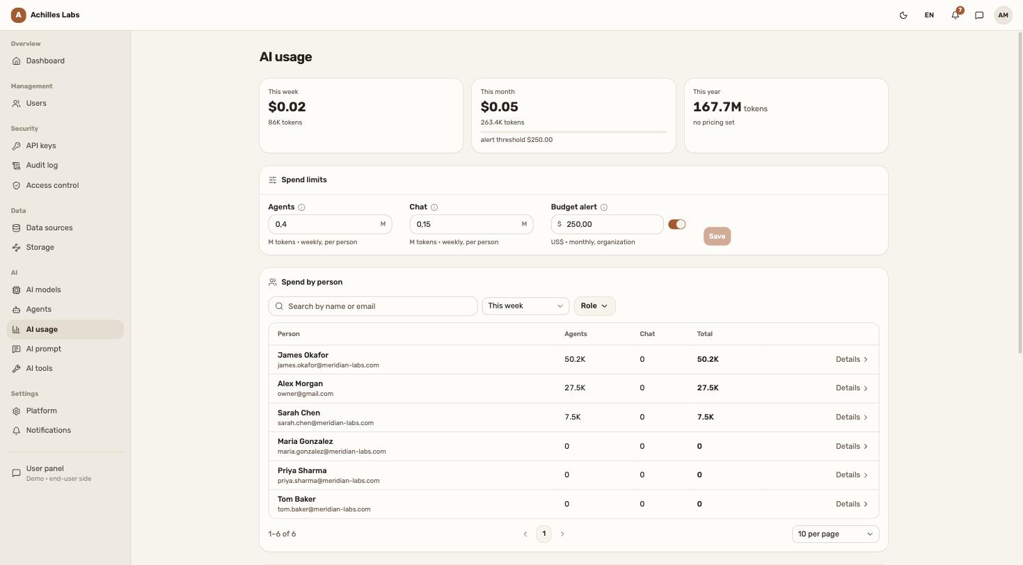 AI spend screen showing company token limits, an alert threshold and token usage broken down by employee